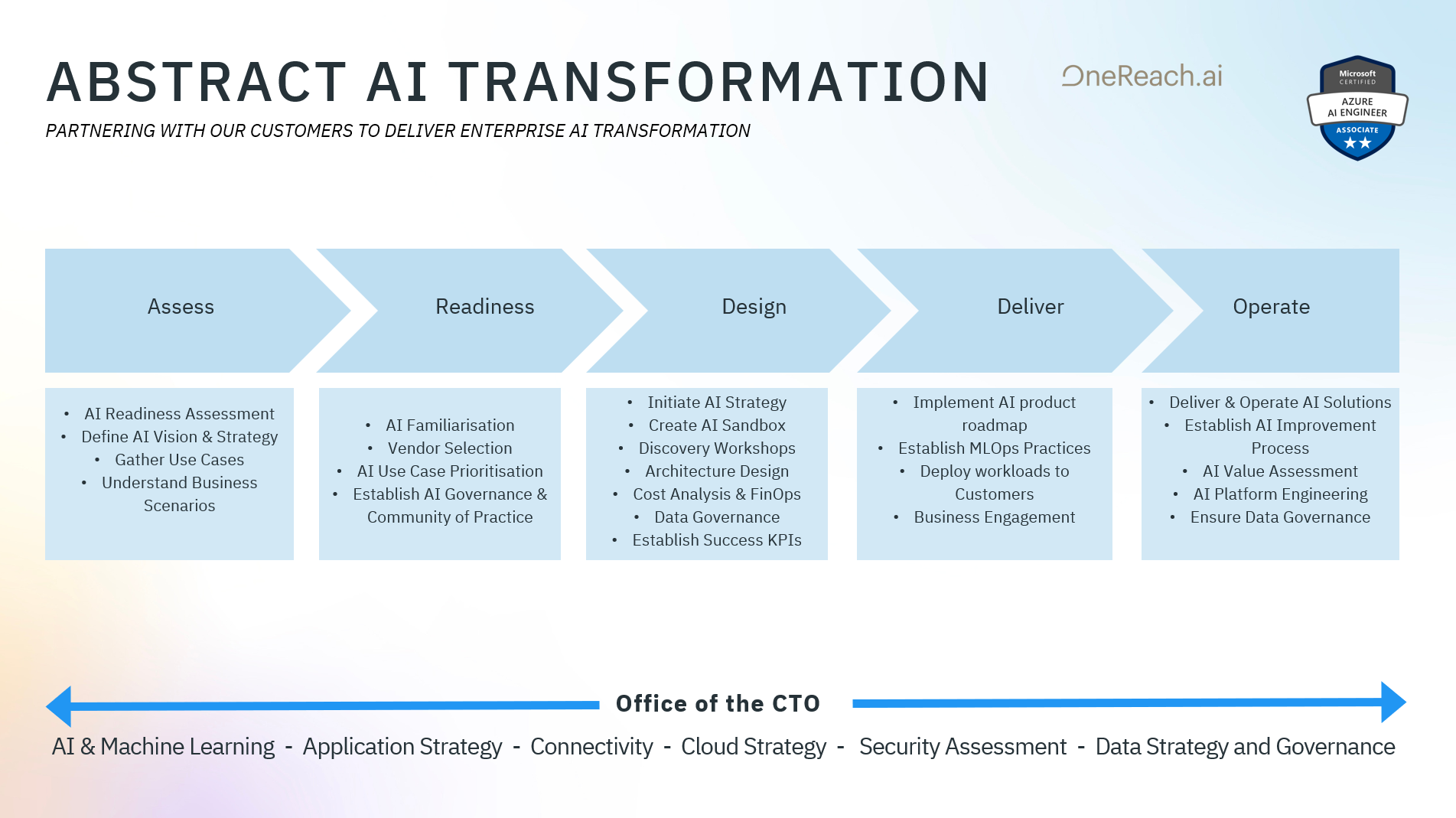 Abstract Group's AI Maturity Framework broken down into 5 steps