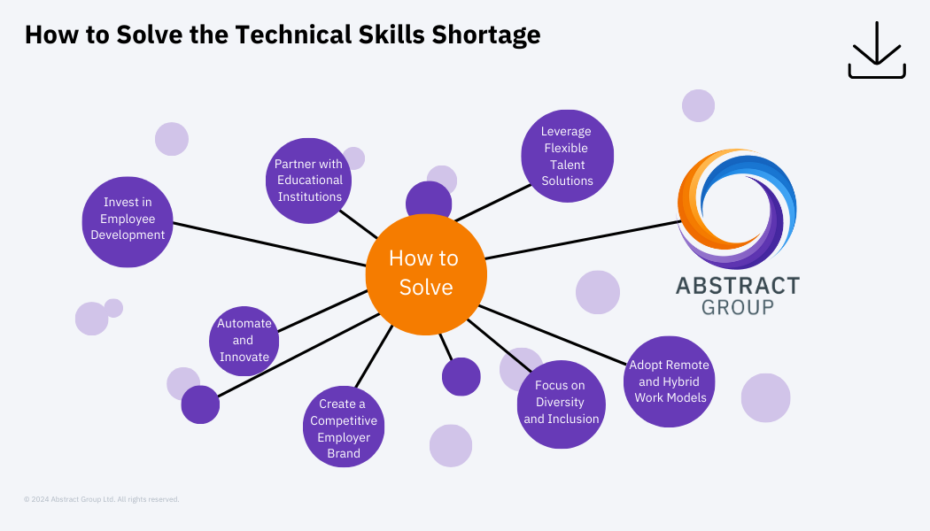 An 8 elements circle graphic showing how to solve the Technical Skills Shortage